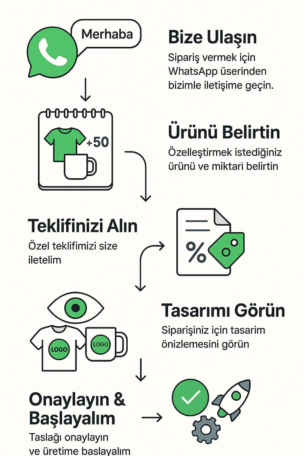 Sipariş Süreci